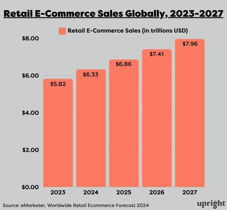 Bar graph illustrating retail e-commerce sales globally from 2023-2027